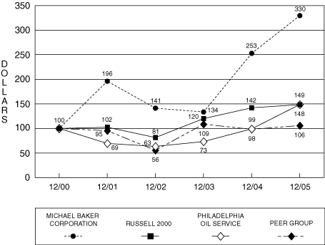 (PERFORMANCE GRAPH)